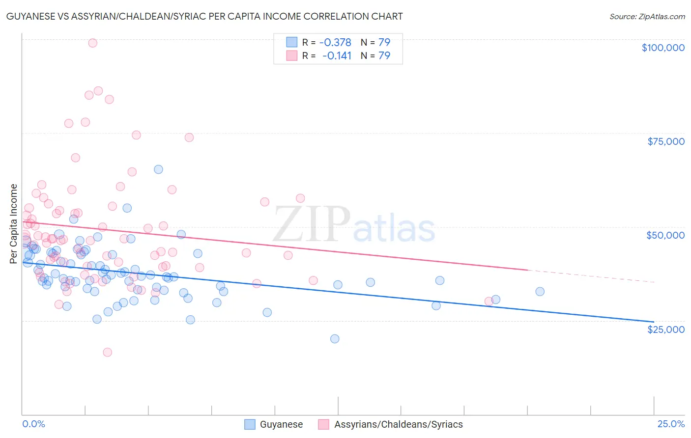 Guyanese vs Assyrian/Chaldean/Syriac Per Capita Income