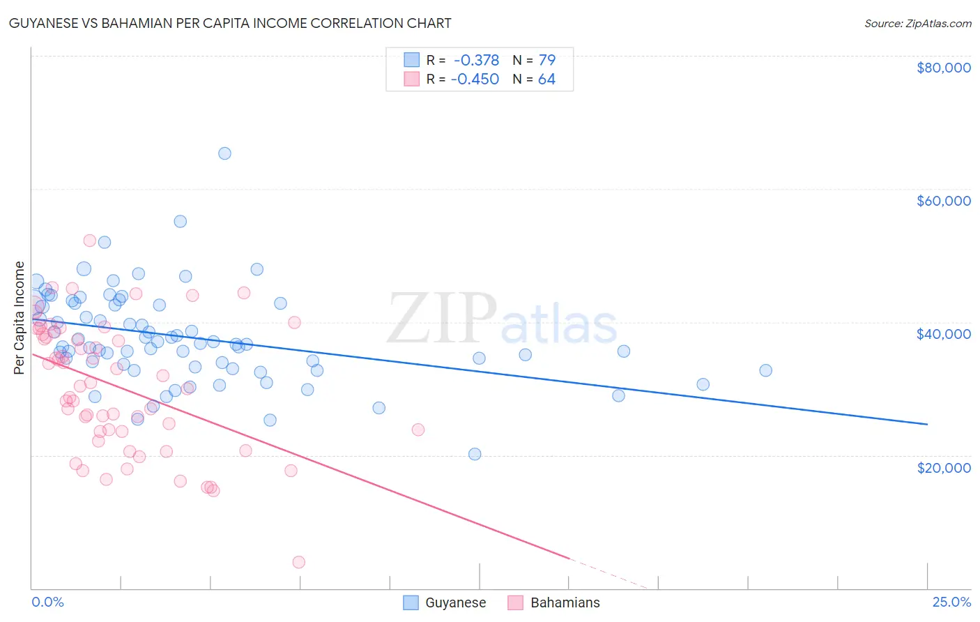 Guyanese vs Bahamian Per Capita Income