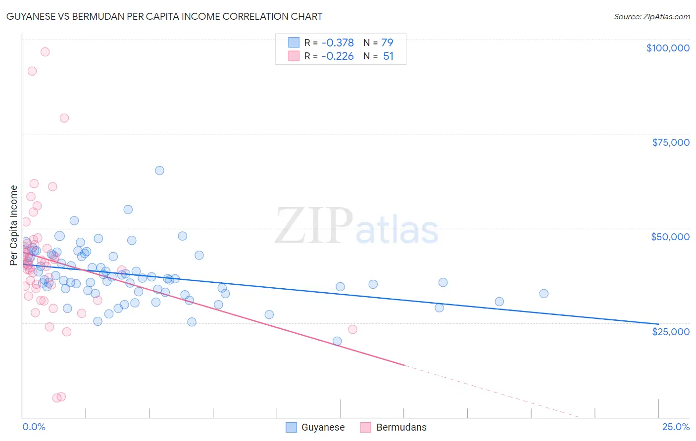 Guyanese vs Bermudan Per Capita Income