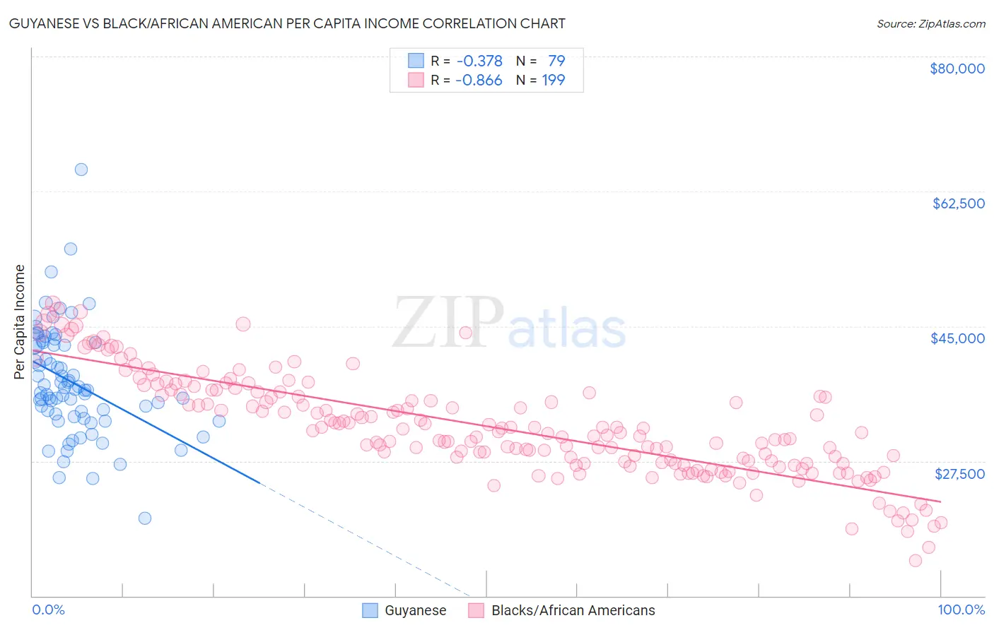 Guyanese vs Black/African American Per Capita Income