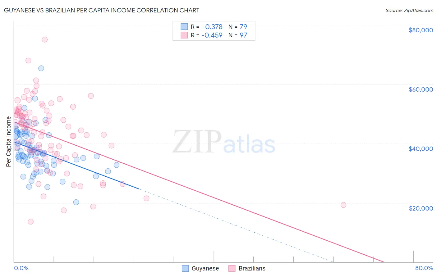Guyanese vs Brazilian Per Capita Income