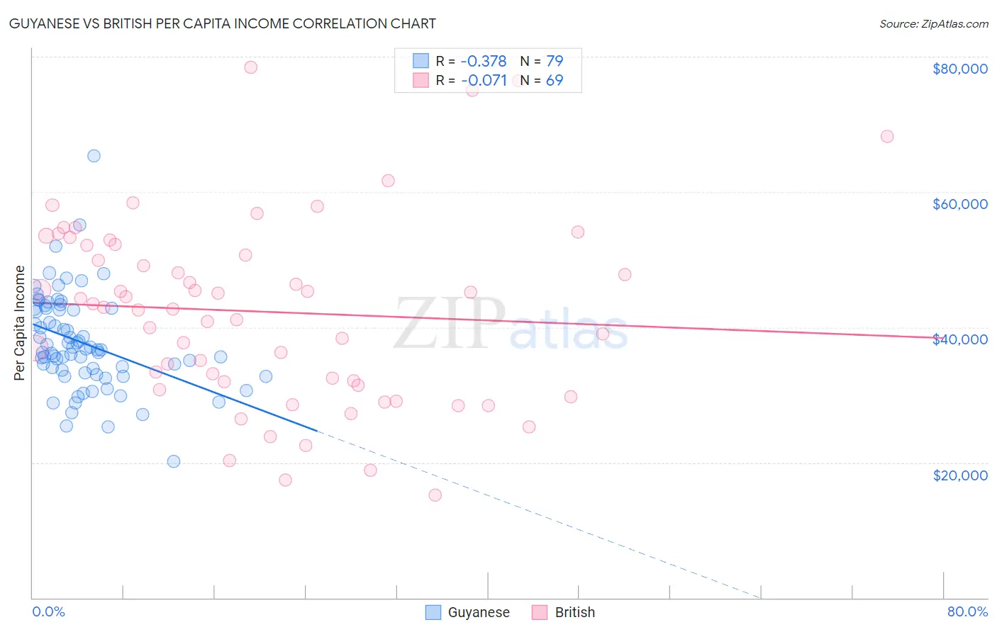 Guyanese vs British Per Capita Income