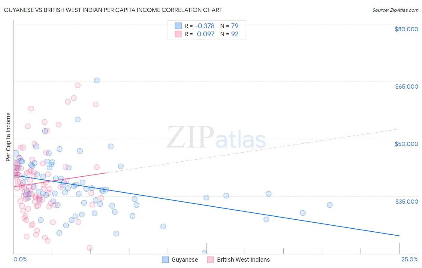 Guyanese vs British West Indian Per Capita Income