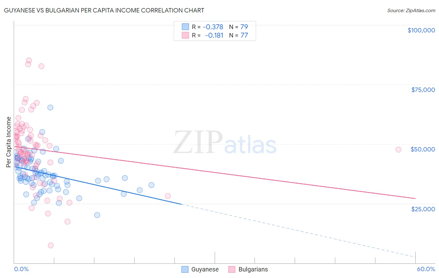 Guyanese vs Bulgarian Per Capita Income