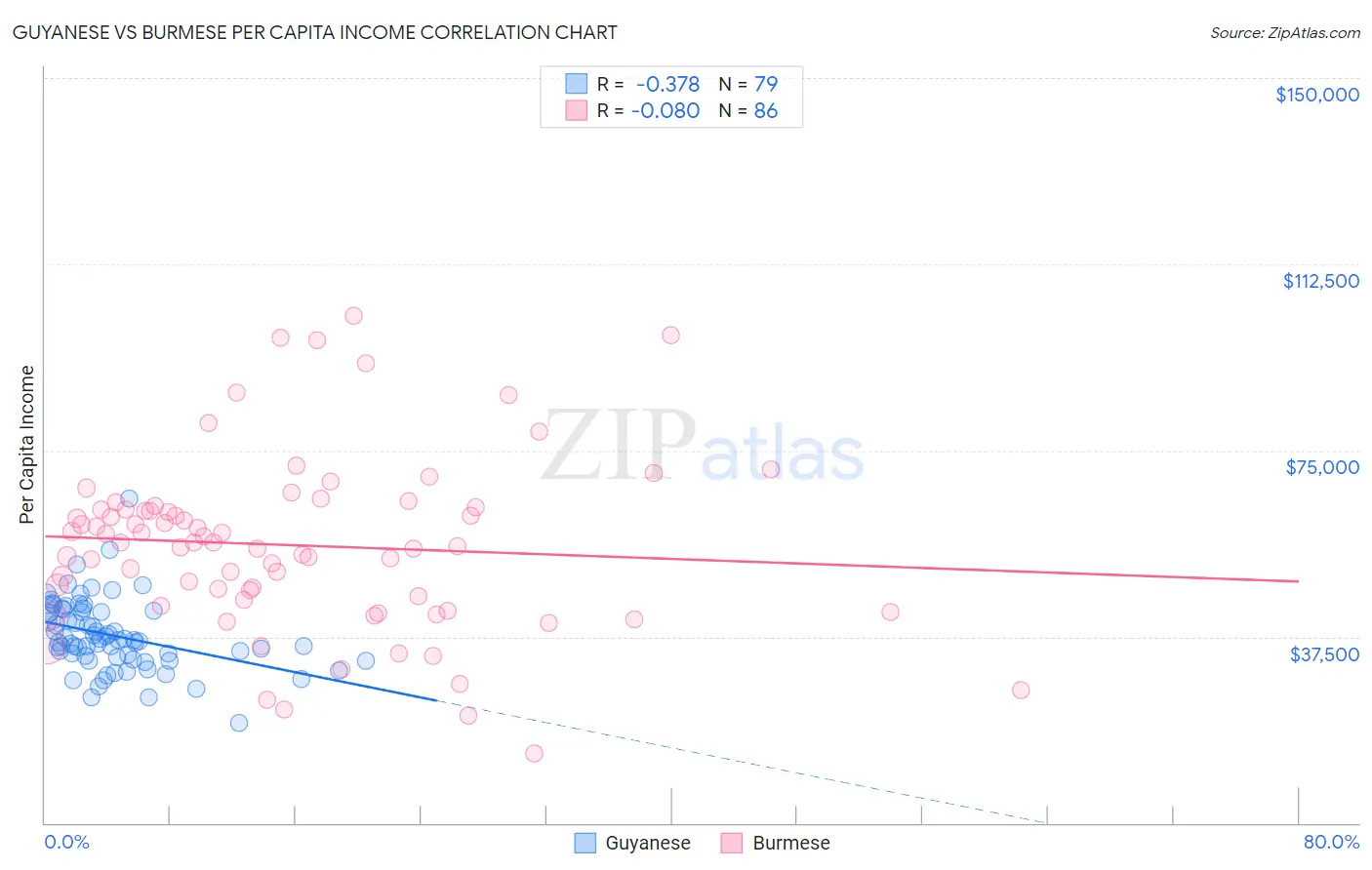 Guyanese vs Burmese Per Capita Income