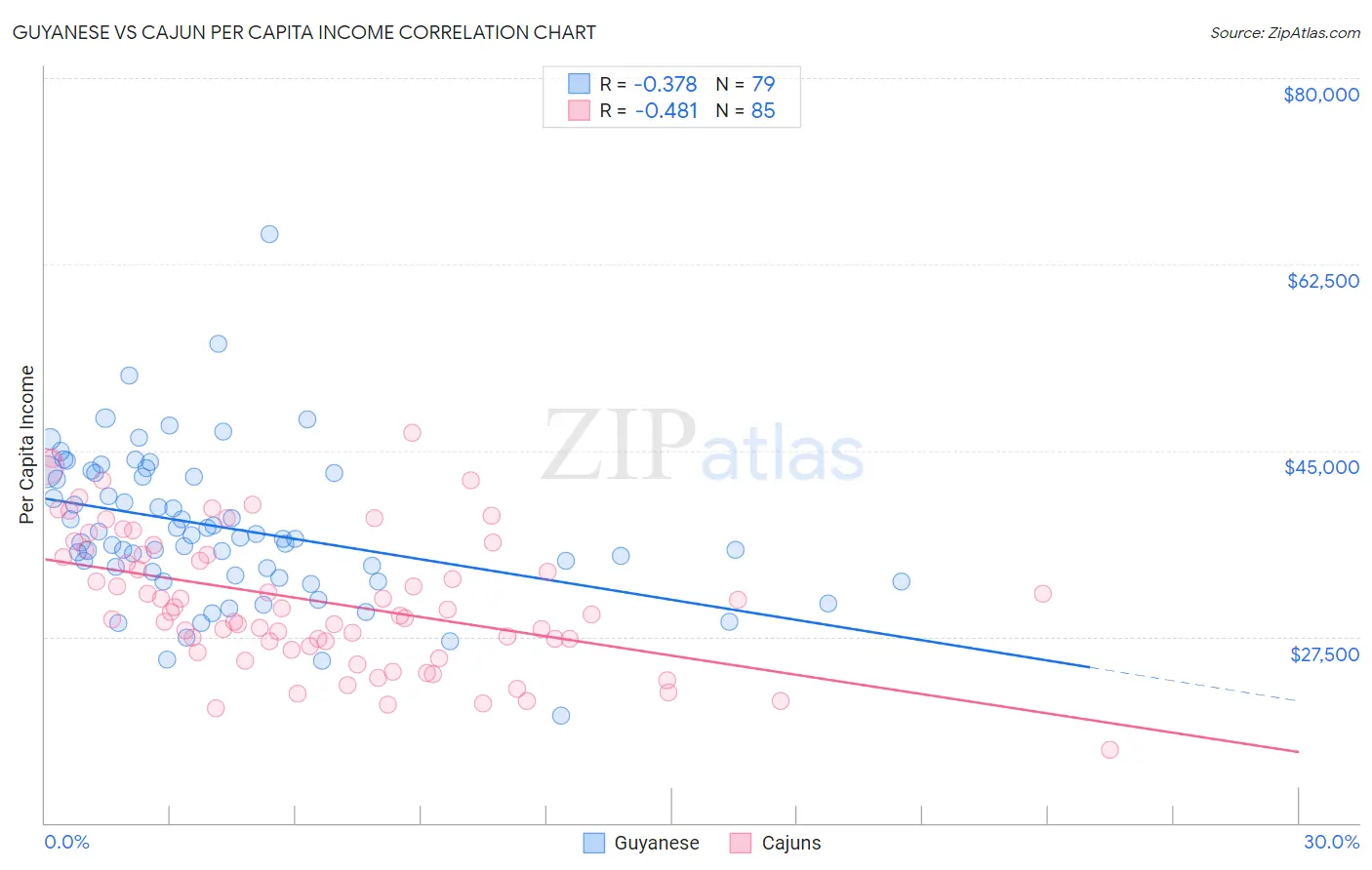 Guyanese vs Cajun Per Capita Income