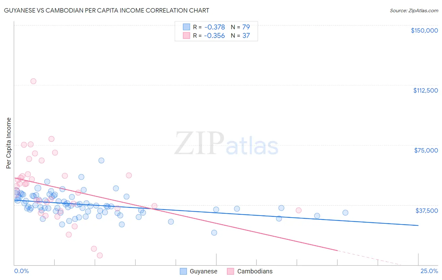 Guyanese vs Cambodian Per Capita Income