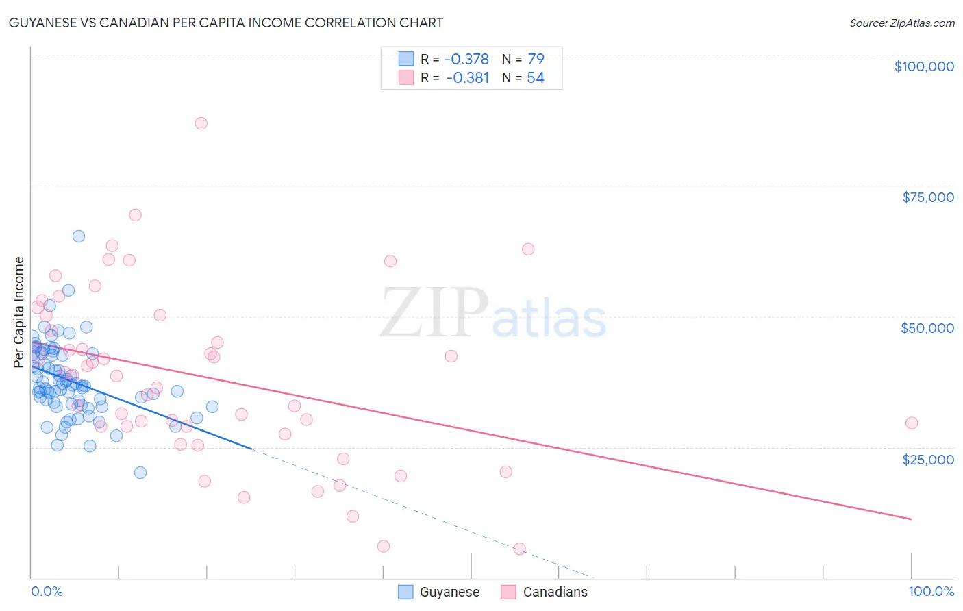 Guyanese vs Canadian Per Capita Income