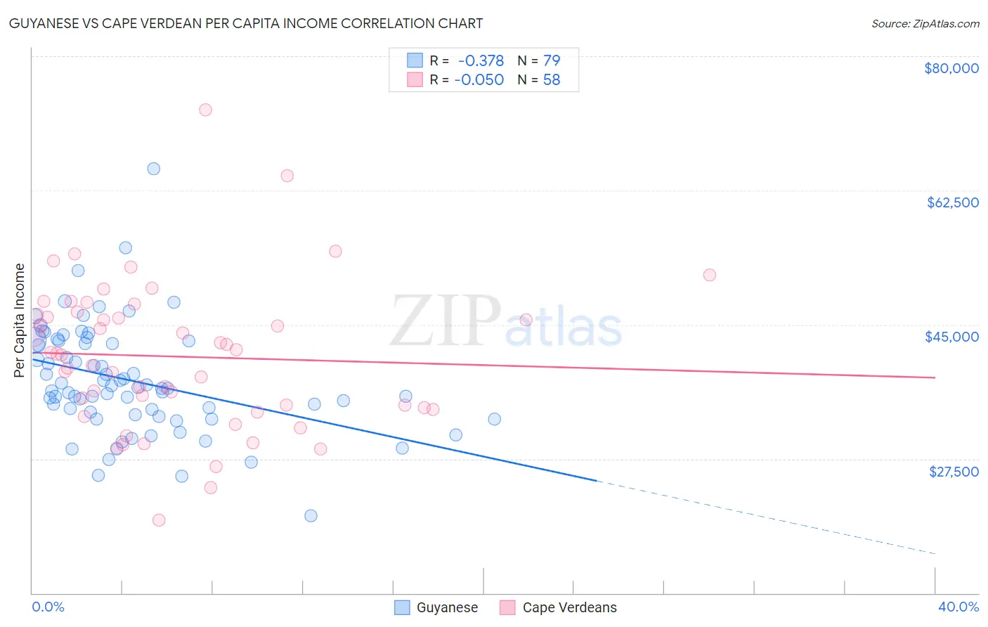 Guyanese vs Cape Verdean Per Capita Income