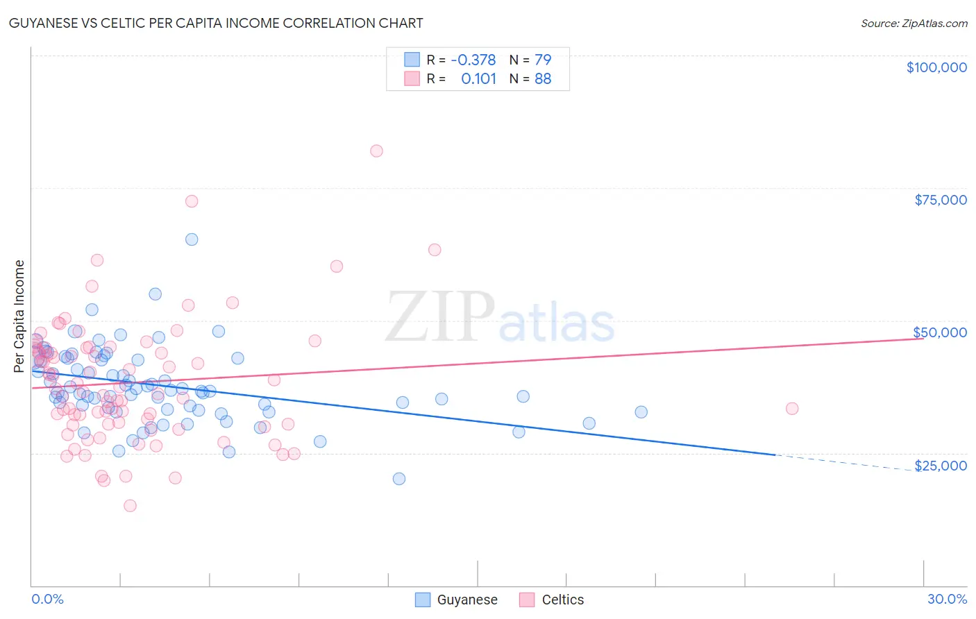 Guyanese vs Celtic Per Capita Income
