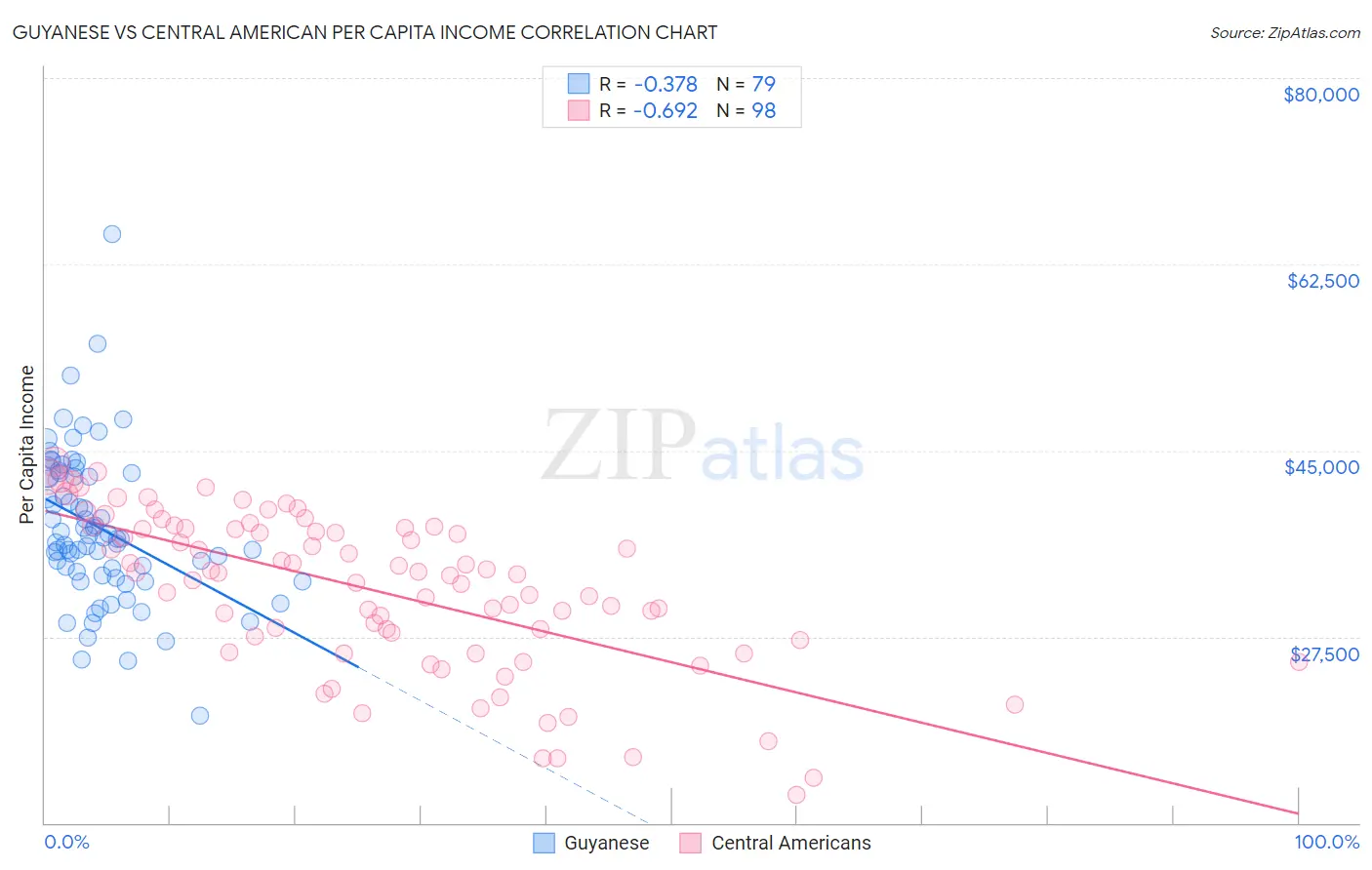 Guyanese vs Central American Per Capita Income