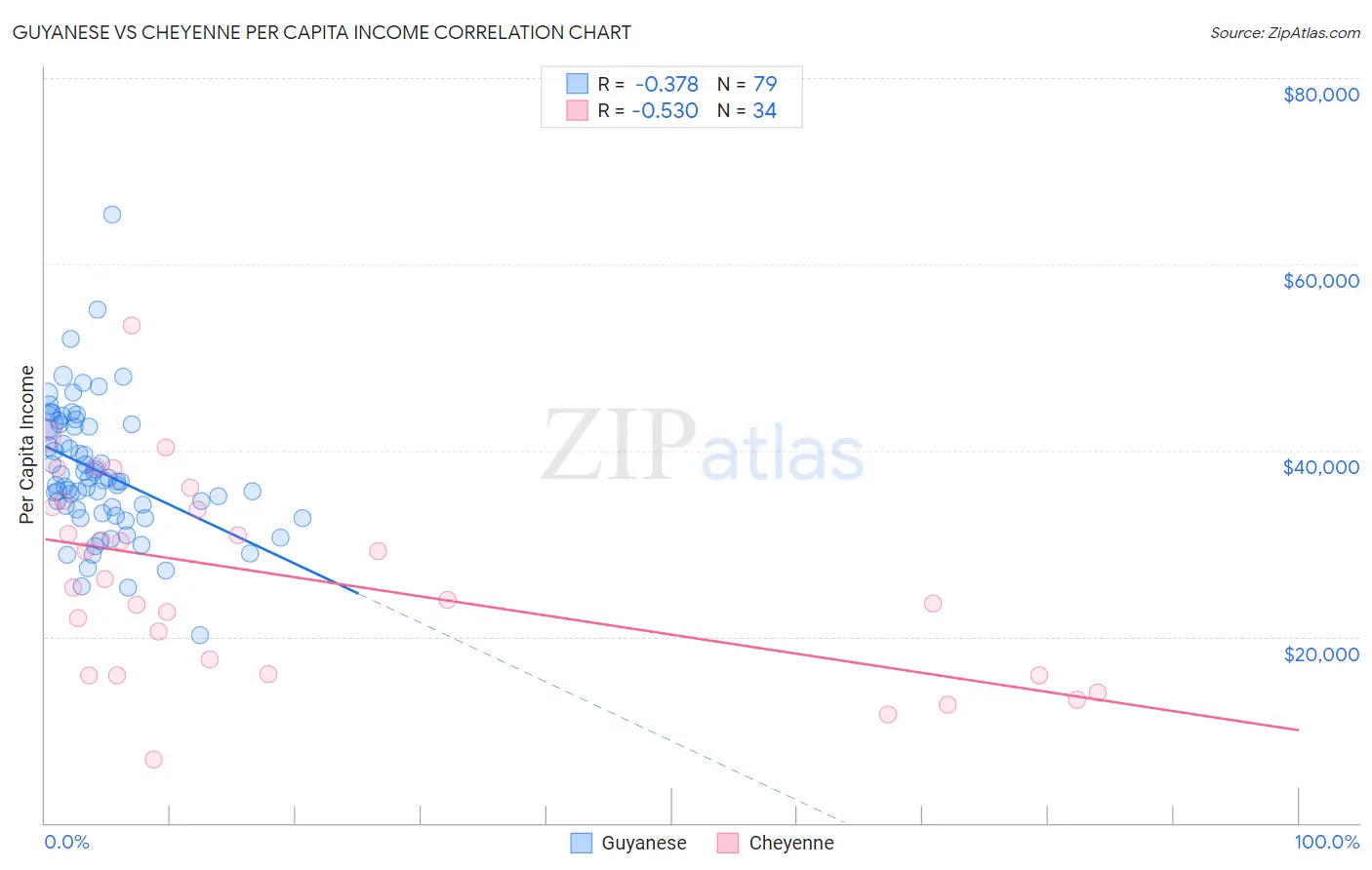 Guyanese vs Cheyenne Per Capita Income