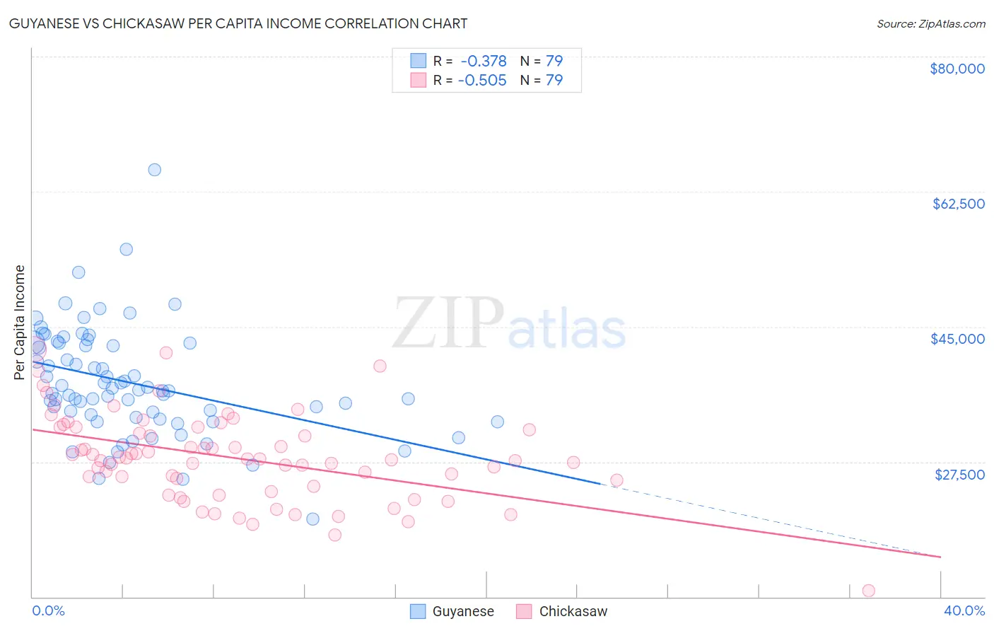 Guyanese vs Chickasaw Per Capita Income