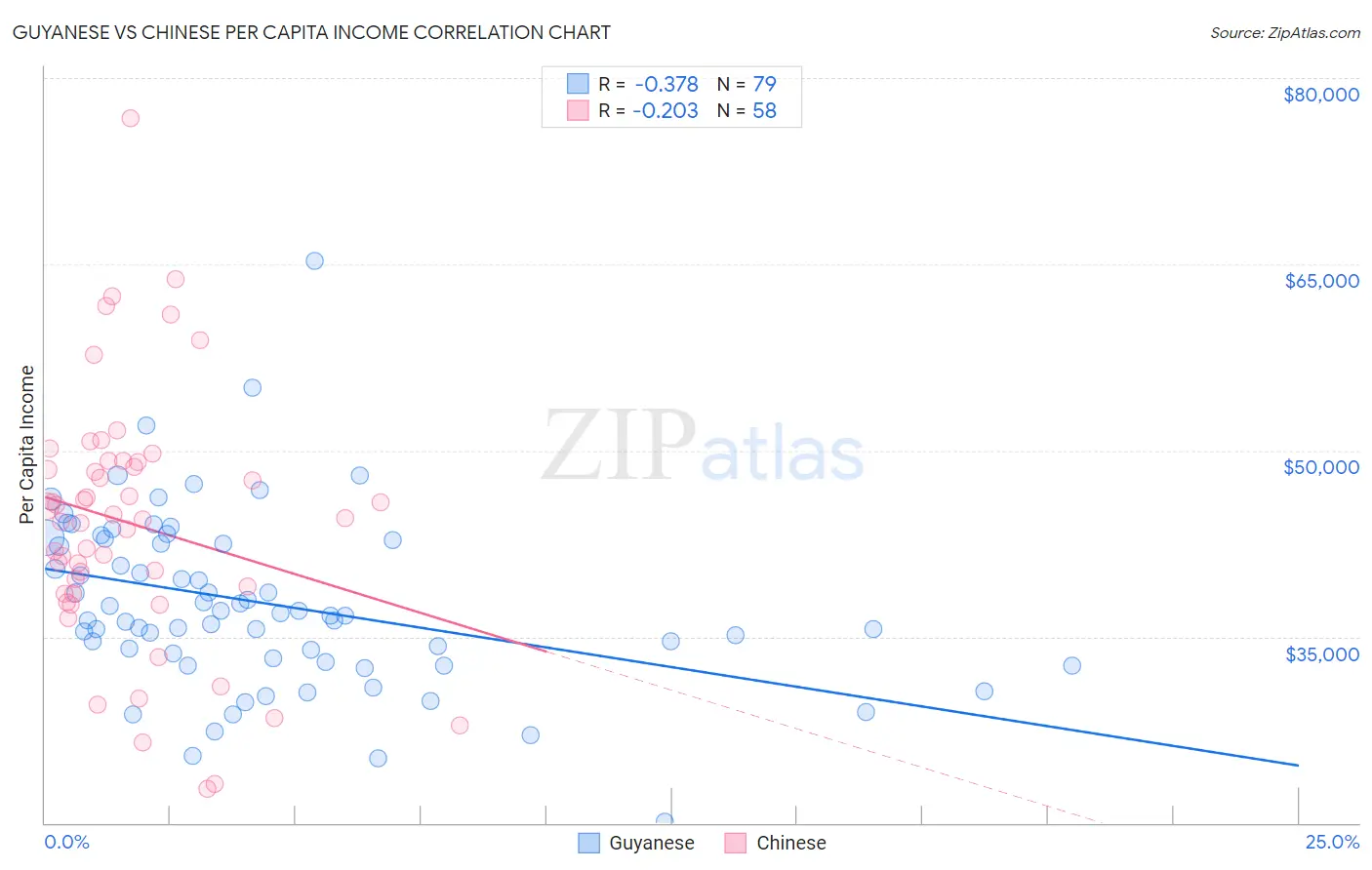 Guyanese vs Chinese Per Capita Income