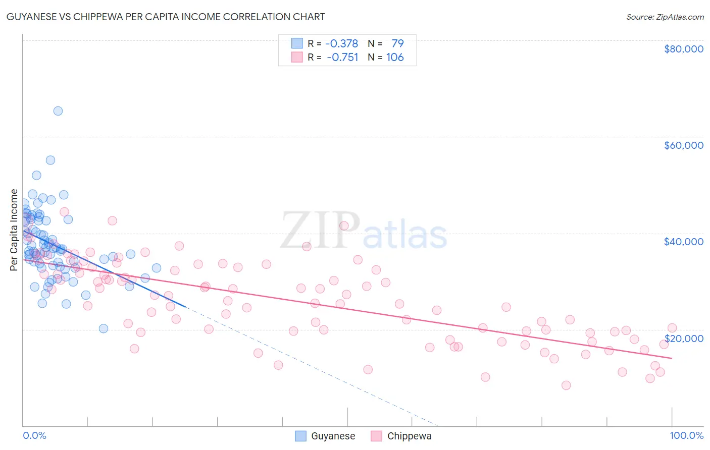 Guyanese vs Chippewa Per Capita Income