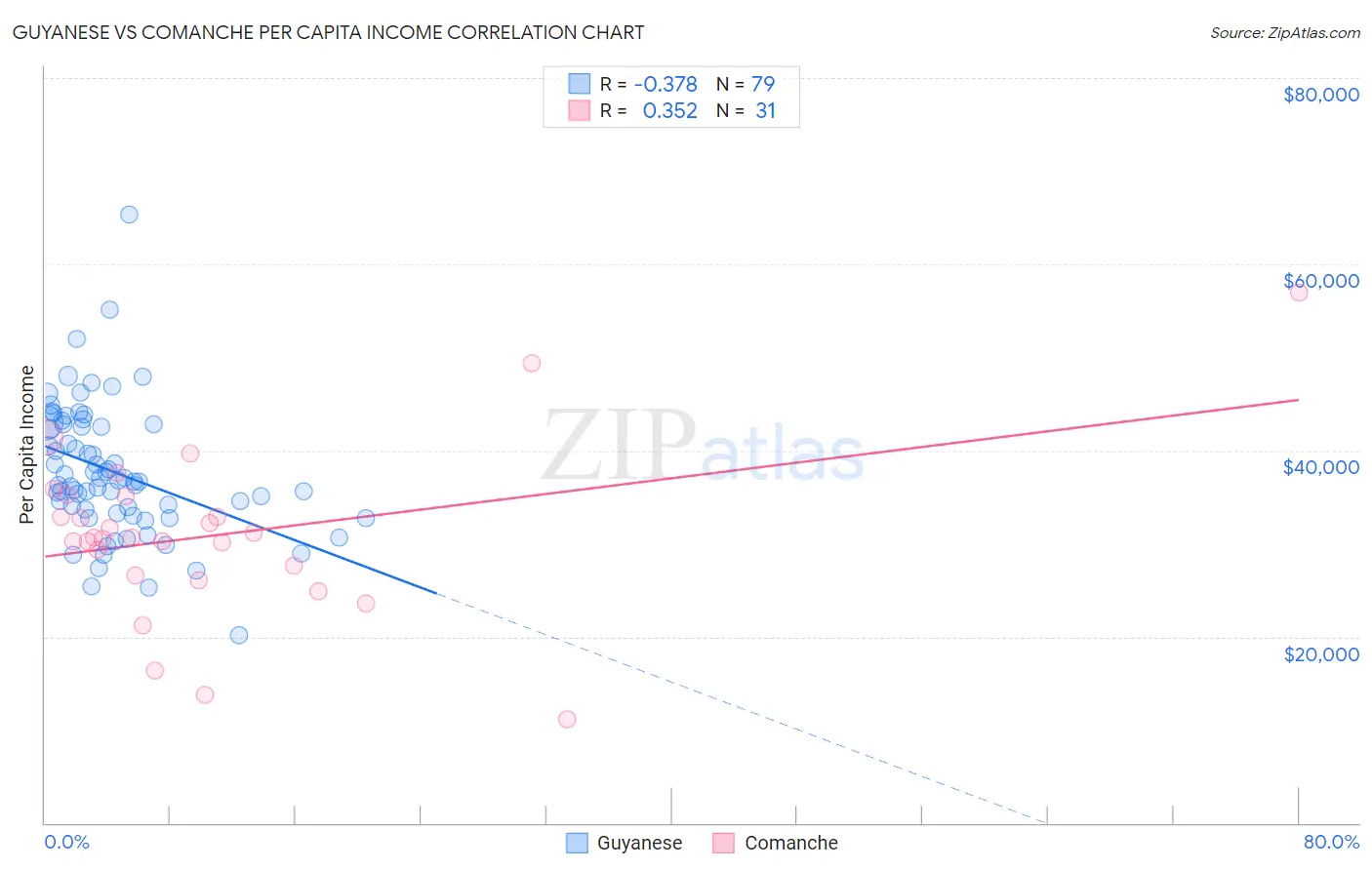 Guyanese vs Comanche Per Capita Income