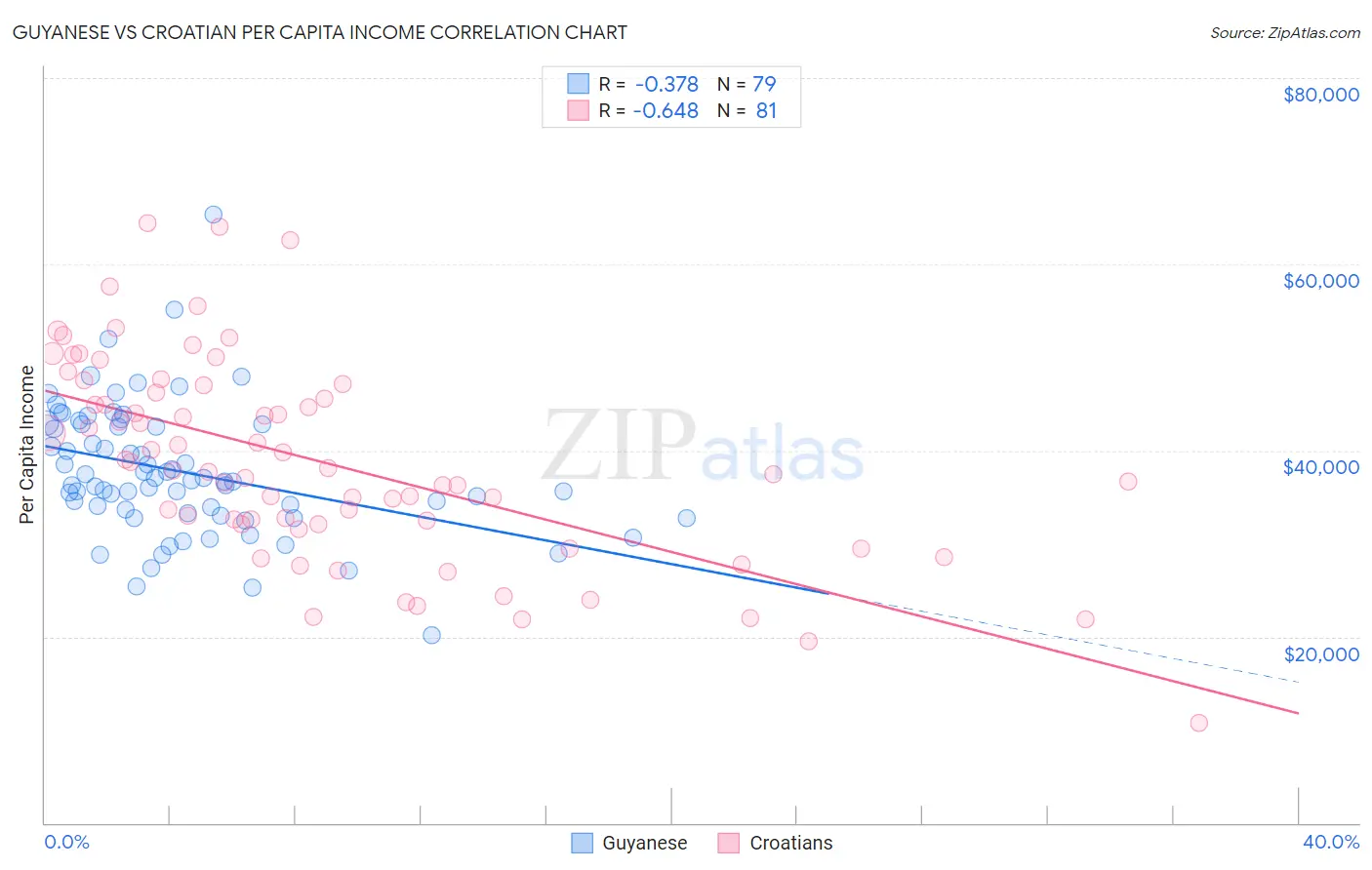 Guyanese vs Croatian Per Capita Income