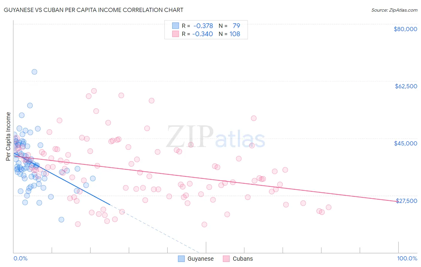 Guyanese vs Cuban Per Capita Income