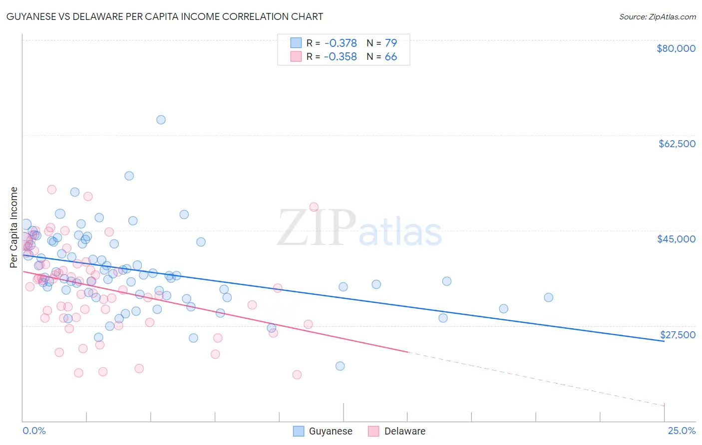Guyanese vs Delaware Per Capita Income