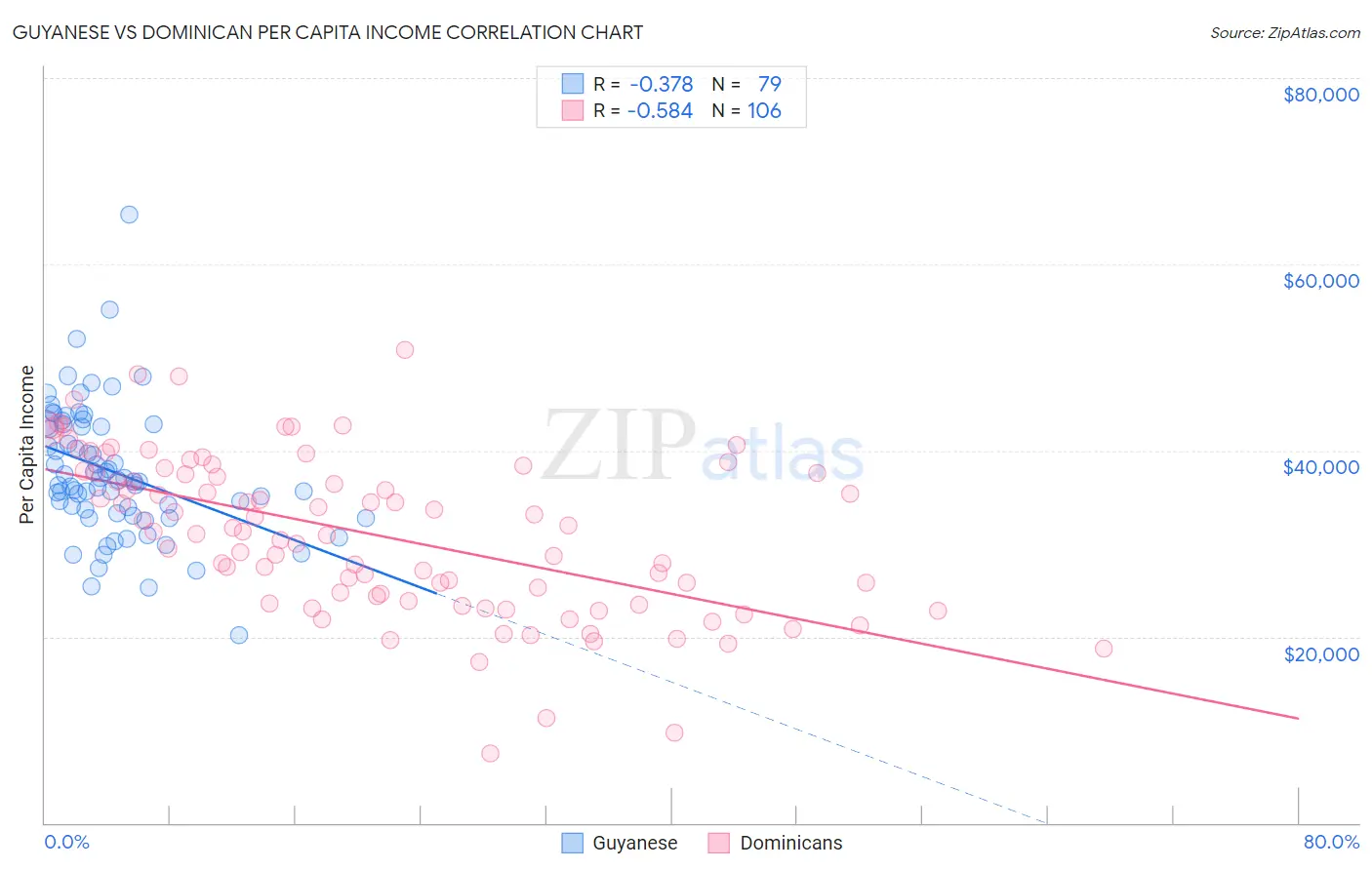 Guyanese vs Dominican Per Capita Income