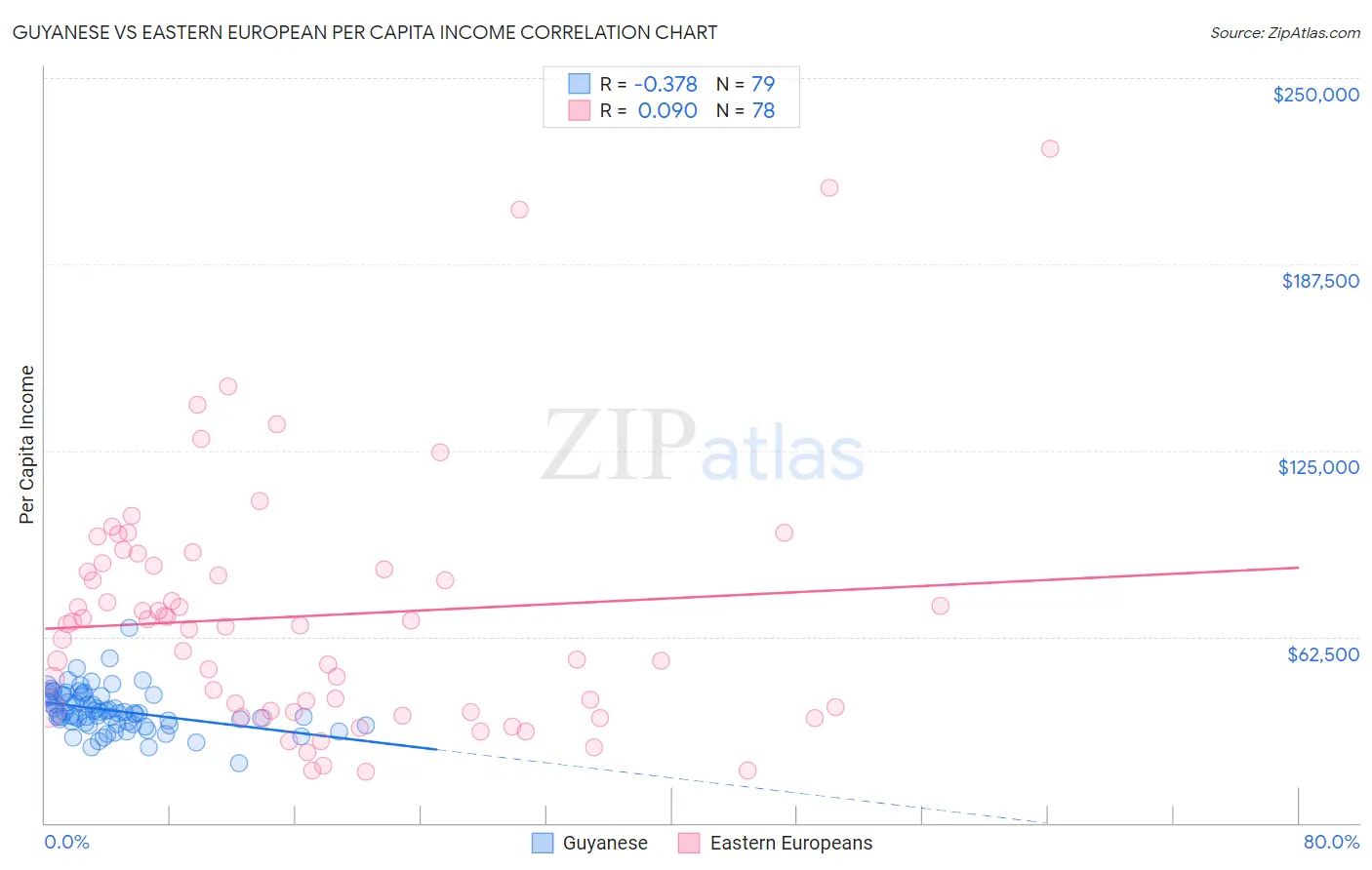 Guyanese vs Eastern European Per Capita Income