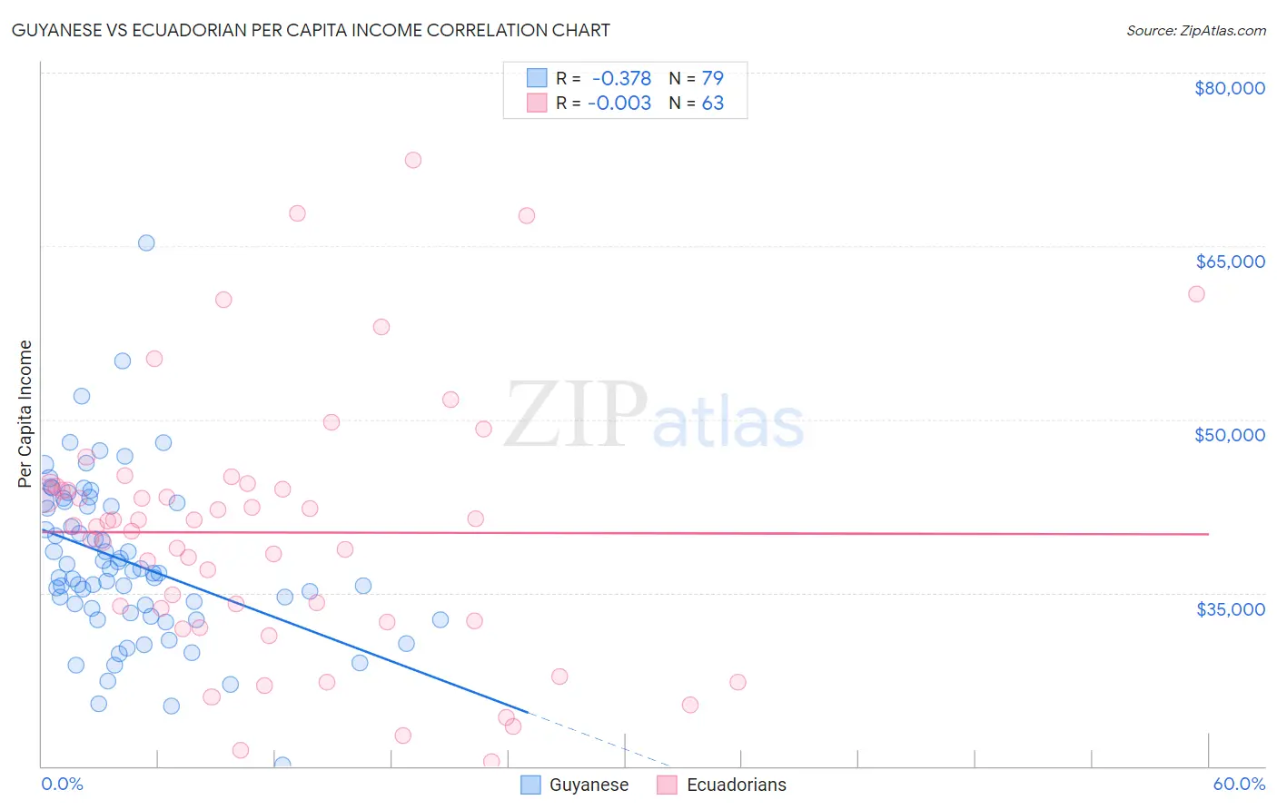 Guyanese vs Ecuadorian Per Capita Income