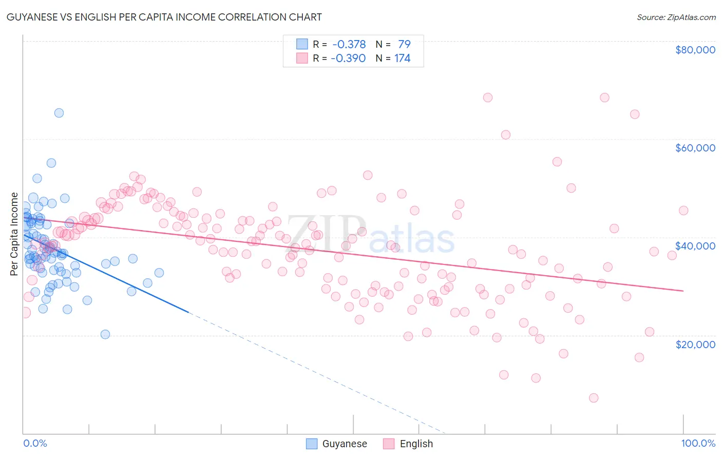 Guyanese vs English Per Capita Income