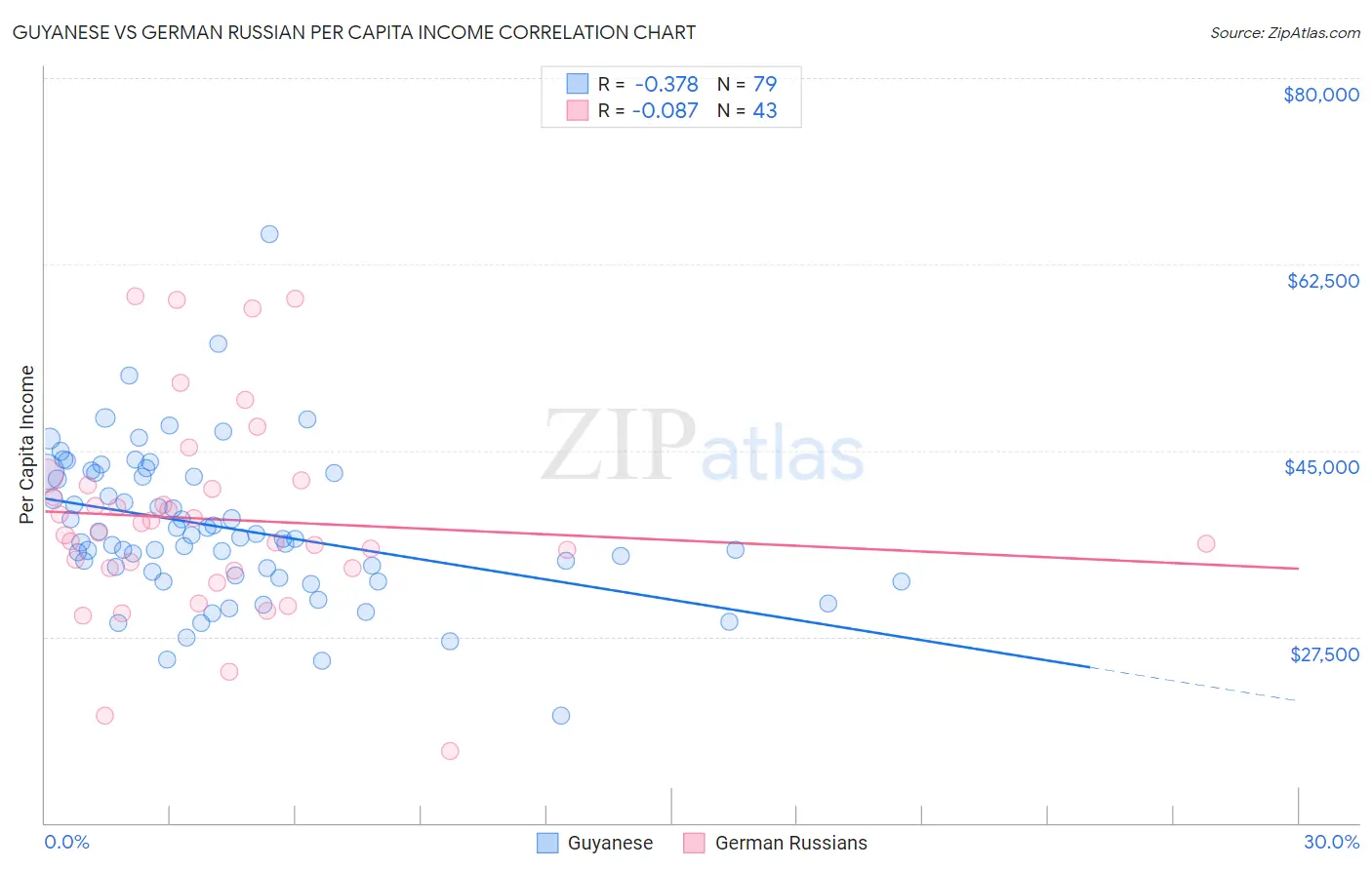 Guyanese vs German Russian Per Capita Income