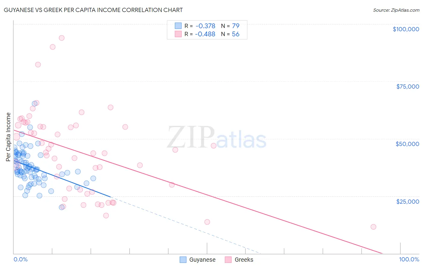 Guyanese vs Greek Per Capita Income