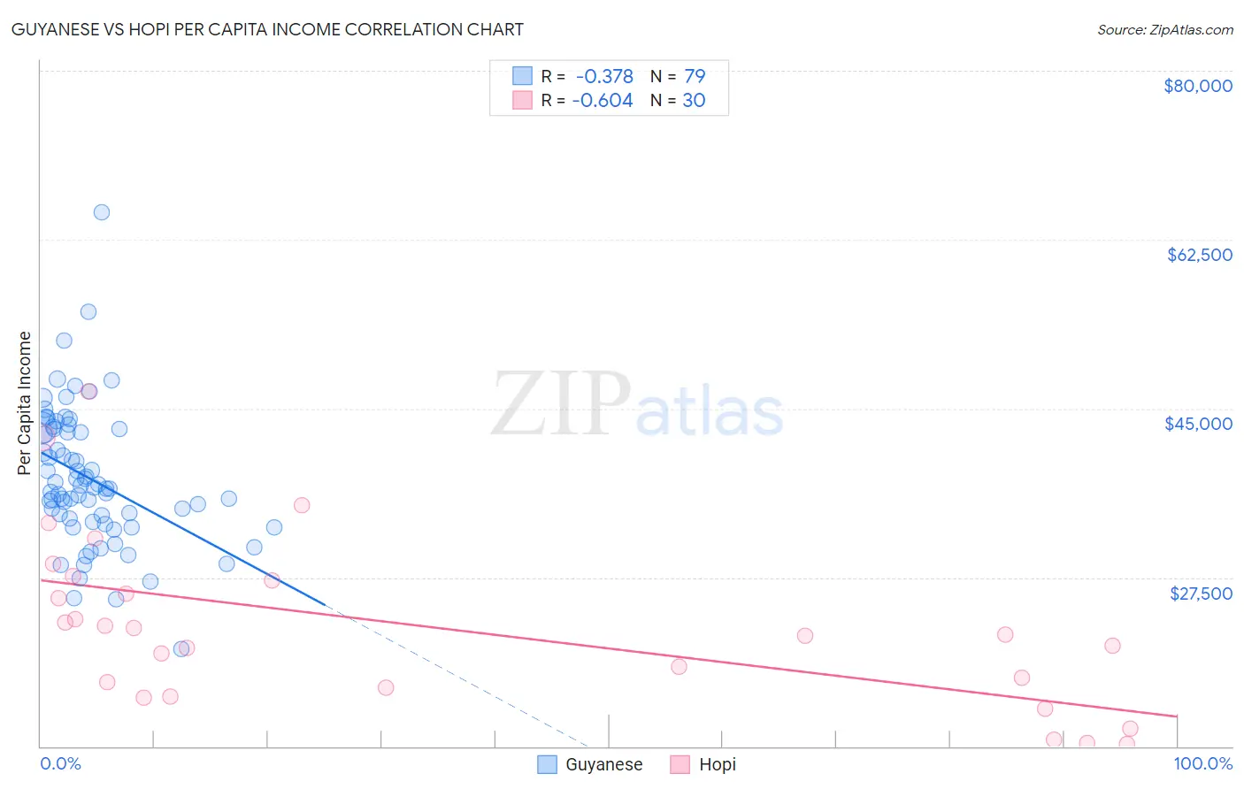 Guyanese vs Hopi Per Capita Income