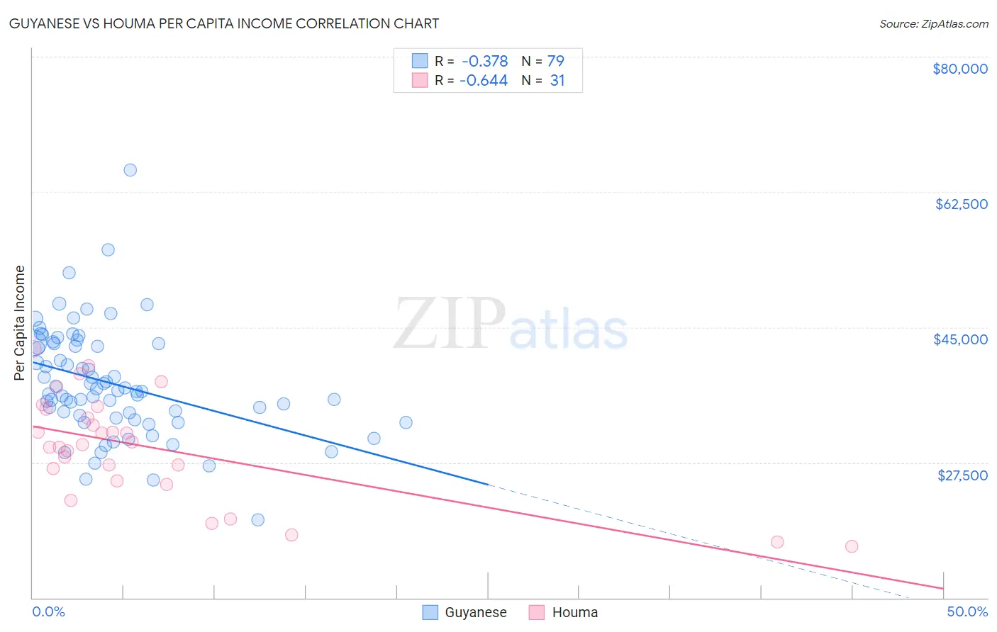 Guyanese vs Houma Per Capita Income