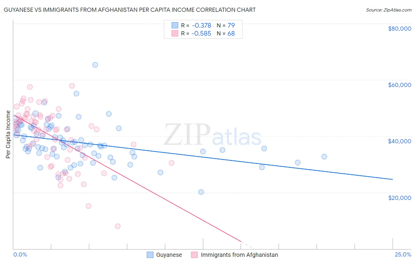Guyanese vs Immigrants from Afghanistan Per Capita Income