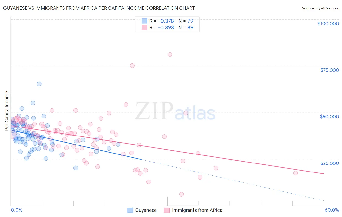 Guyanese vs Immigrants from Africa Per Capita Income
