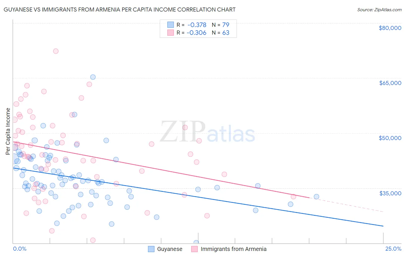 Guyanese vs Immigrants from Armenia Per Capita Income
