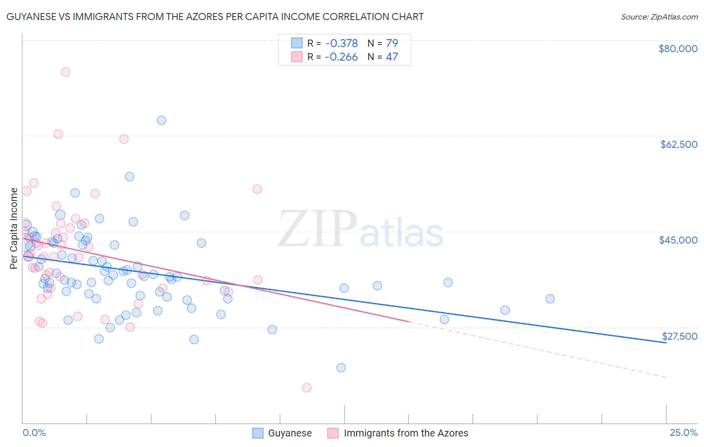 Guyanese vs Immigrants from the Azores Per Capita Income