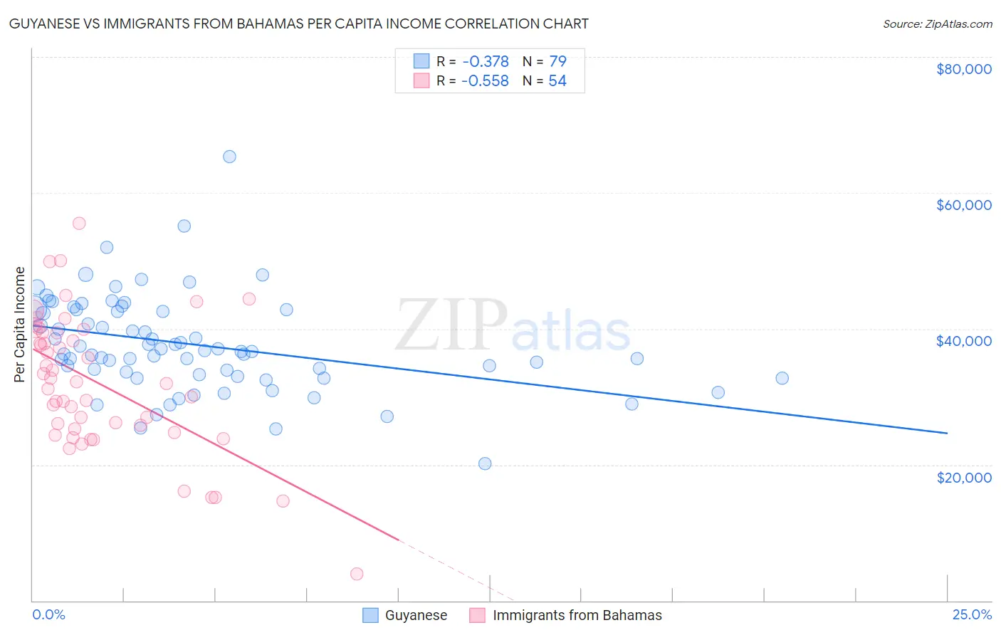 Guyanese vs Immigrants from Bahamas Per Capita Income