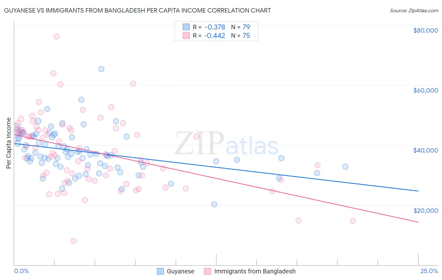 Guyanese vs Immigrants from Bangladesh Per Capita Income