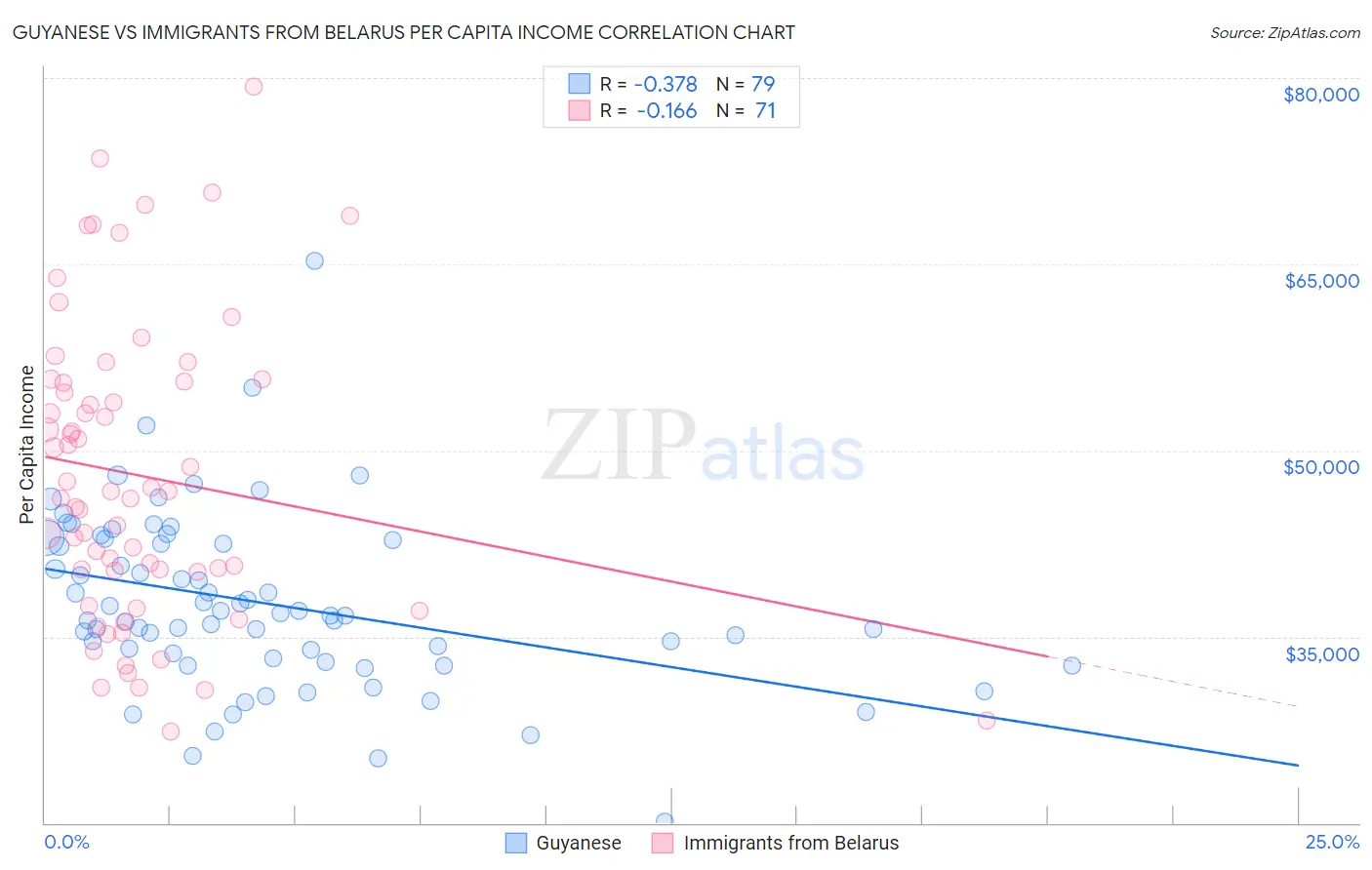 Guyanese vs Immigrants from Belarus Per Capita Income