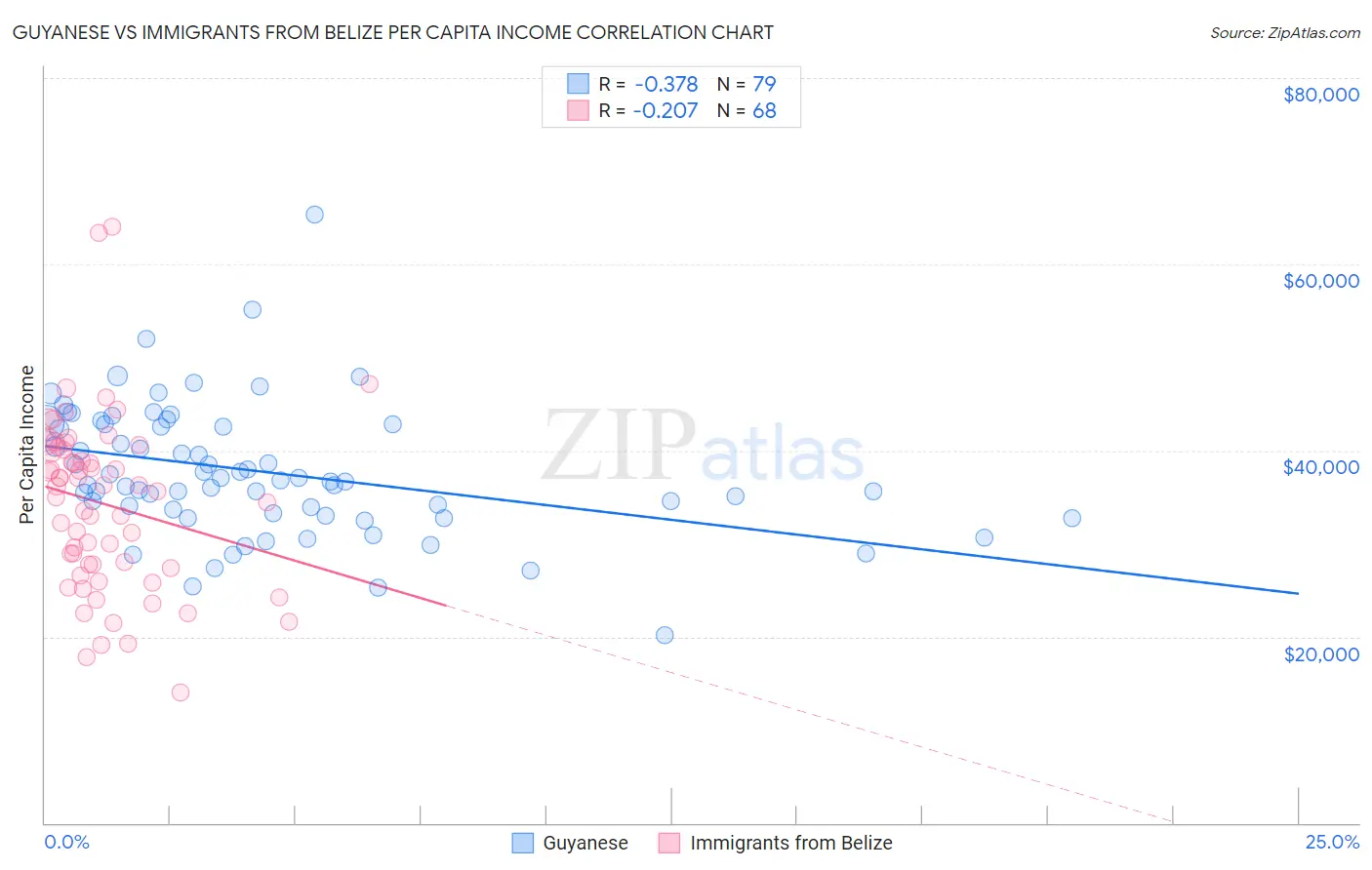 Guyanese vs Immigrants from Belize Per Capita Income