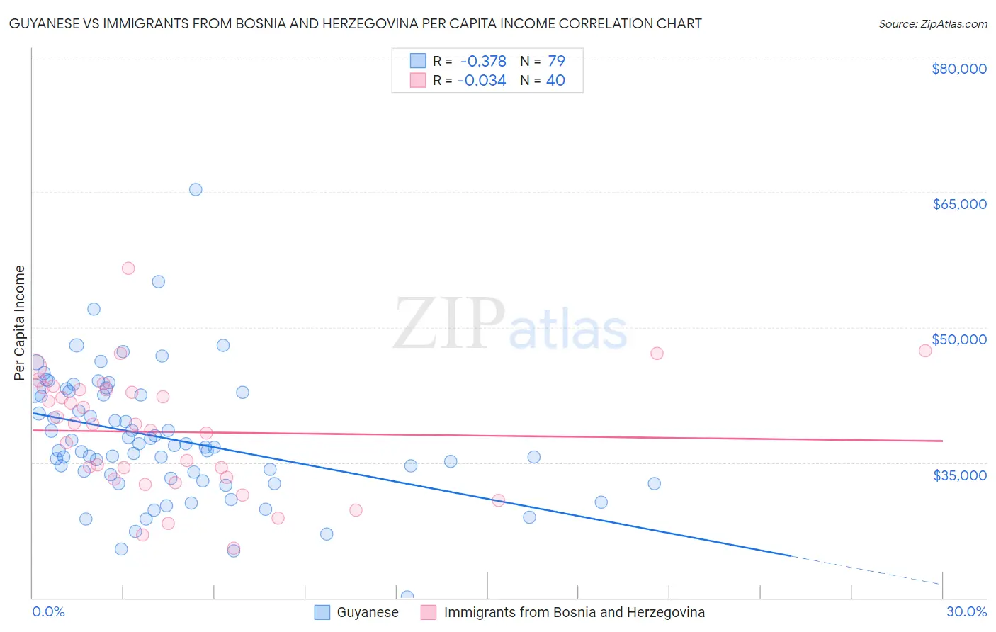 Guyanese vs Immigrants from Bosnia and Herzegovina Per Capita Income