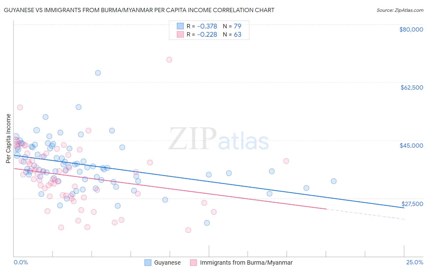 Guyanese vs Immigrants from Burma/Myanmar Per Capita Income