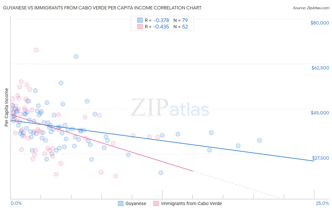 Guyanese vs Immigrants from Cabo Verde Per Capita Income