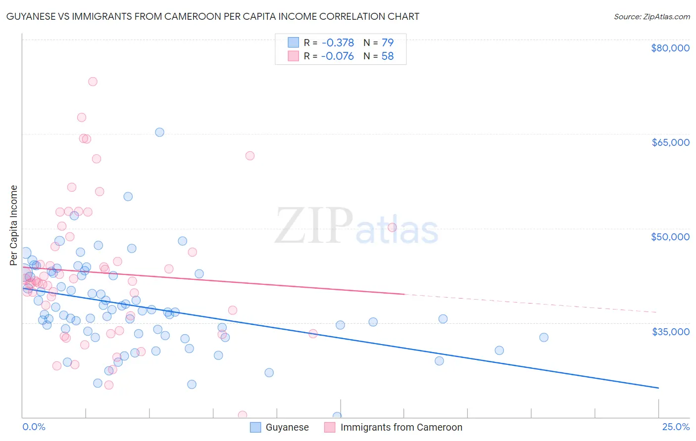 Guyanese vs Immigrants from Cameroon Per Capita Income