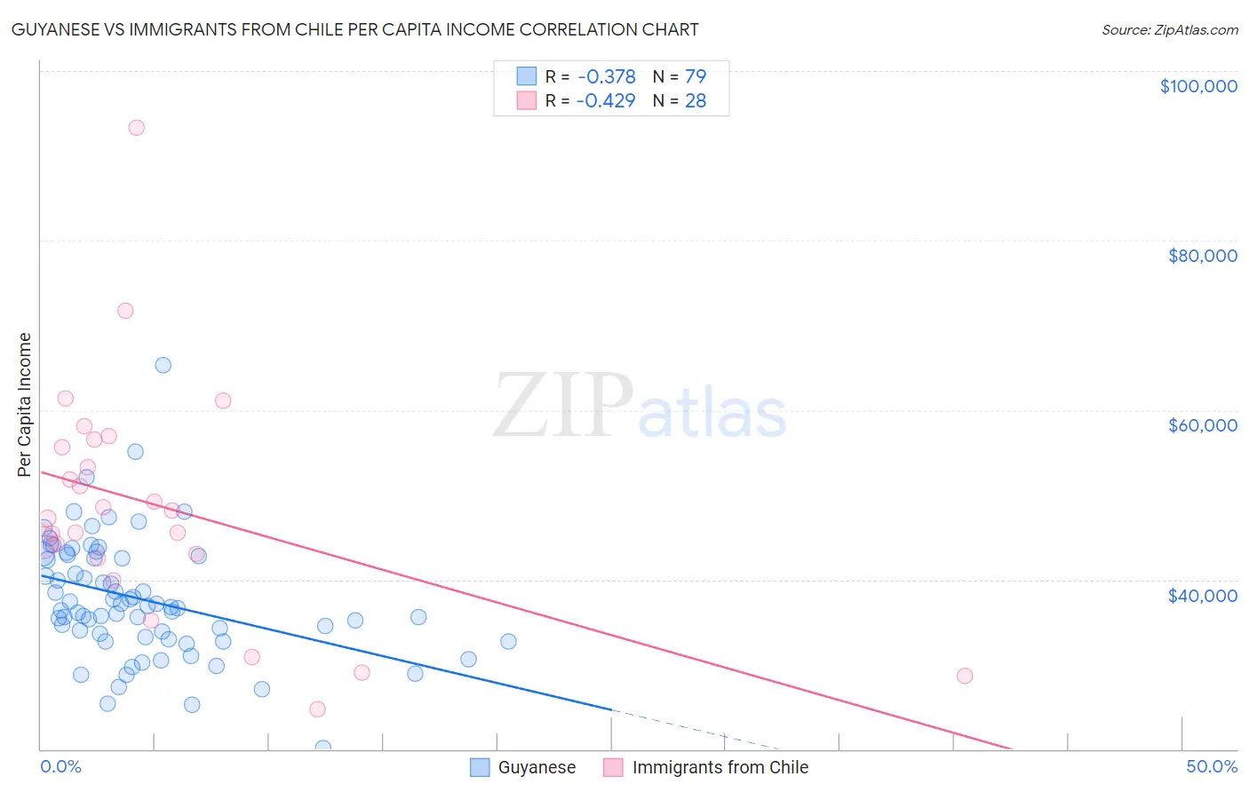 Guyanese vs Immigrants from Chile Per Capita Income