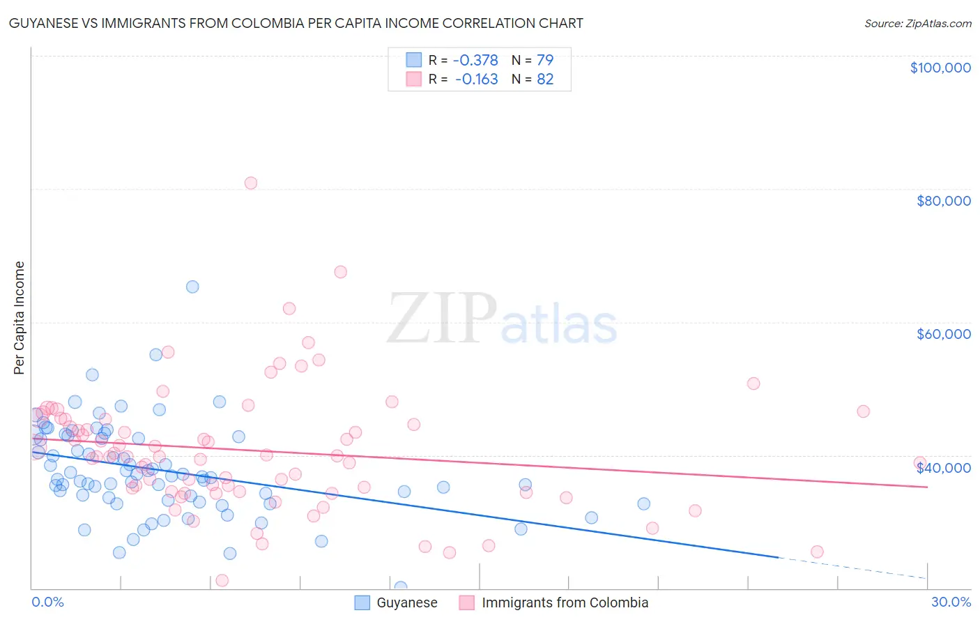 Guyanese vs Immigrants from Colombia Per Capita Income