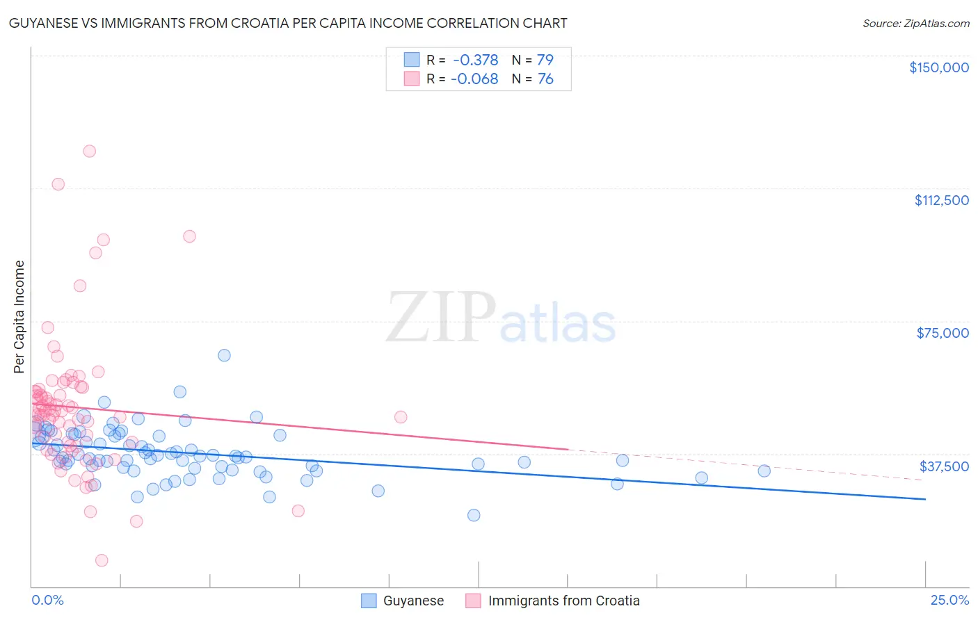 Guyanese vs Immigrants from Croatia Per Capita Income