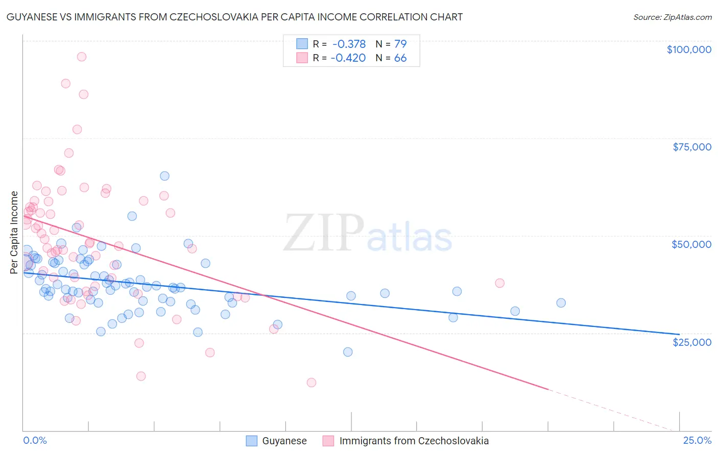 Guyanese vs Immigrants from Czechoslovakia Per Capita Income