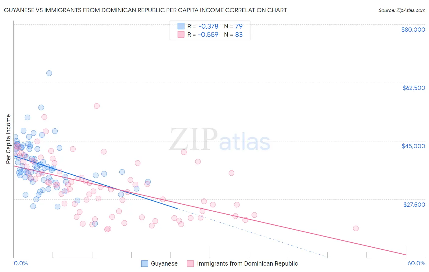 Guyanese vs Immigrants from Dominican Republic Per Capita Income