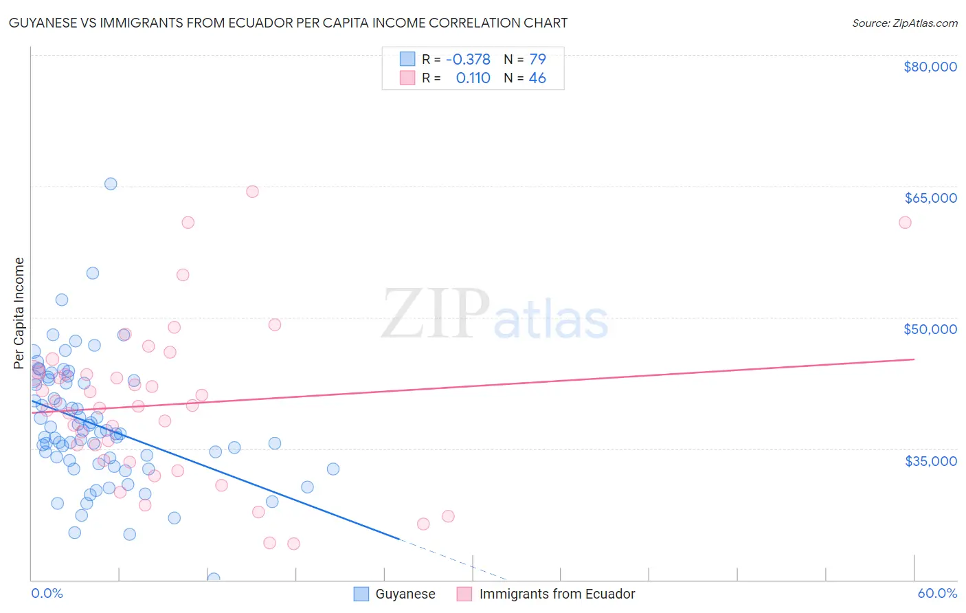 Guyanese vs Immigrants from Ecuador Per Capita Income