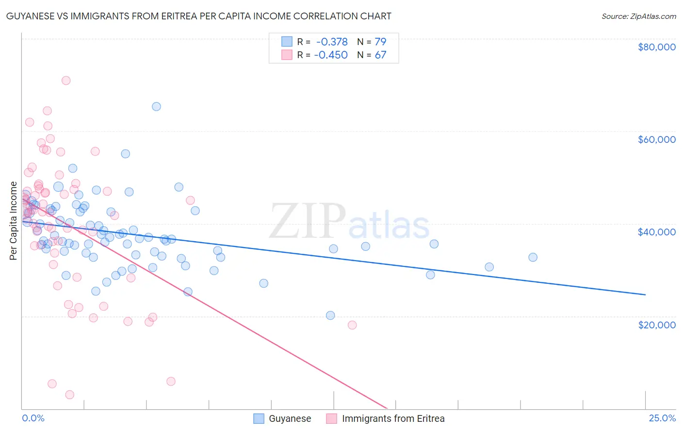 Guyanese vs Immigrants from Eritrea Per Capita Income